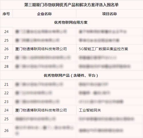喜報 物通博聯(lián)產品與方案雙雙獲評廈門市優(yōu)秀物聯(lián)網榮譽