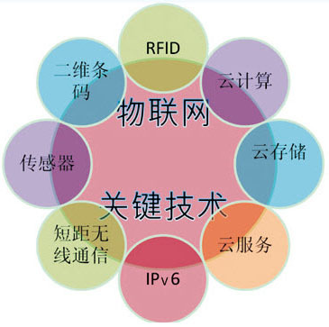 中投顧問解析物聯(lián)網技術研發(fā)與產業(yè)規(guī)劃